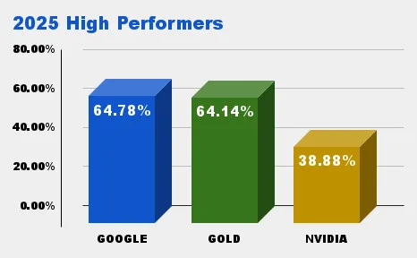 2025 High Performers